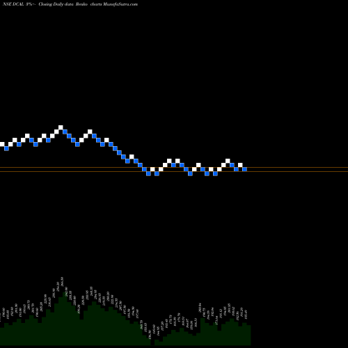 Free Renko charts Dishman Carbo Amcis Ltd DCAL share NSE Stock Exchange 