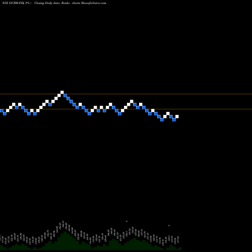 Free Renko charts DCB BANK LIMITED DCBBANK share NSE Stock Exchange 