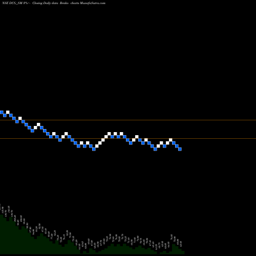 Free Renko charts Dcg Cables & Wires Ltd DCG_SM share NSE Stock Exchange 