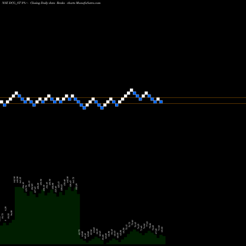 Free Renko charts Dcg Cables & Wires Ltd DCG_ST share NSE Stock Exchange 