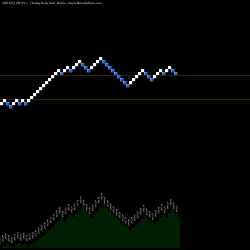 Free Renko charts Dc Infotech And Comun Ltd DCI_BE share NSE Stock Exchange 