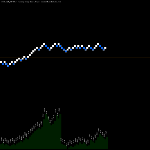 Free Renko charts Dc Infotech And Comun Ltd DCI_SM share NSE Stock Exchange 