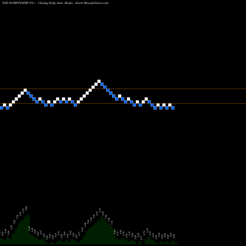 Free Renko charts DCM Financial DCMFINSERV share NSE Stock Exchange 