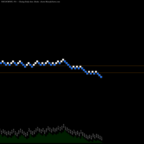 Free Renko charts Dcm Nouvelle Limited DCMNVL share NSE Stock Exchange 