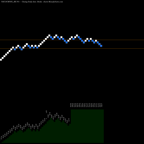 Free Renko charts Dcm Nouvelle Limited DCMNVL_BE share NSE Stock Exchange 