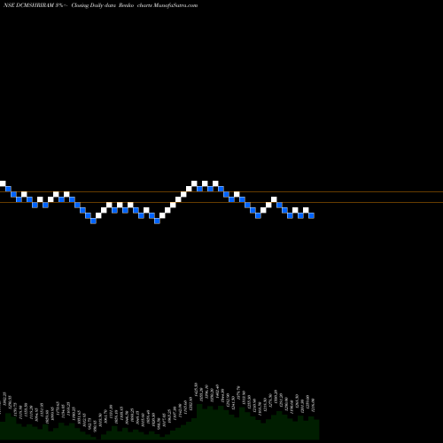 Free Renko charts DCM Shriram Limited DCMSHRIRAM share NSE Stock Exchange 