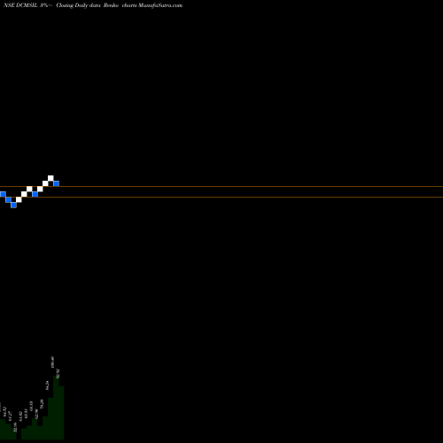 Free Renko charts Dcm Shriram Internatnl L DCMSIL share NSE Stock Exchange 