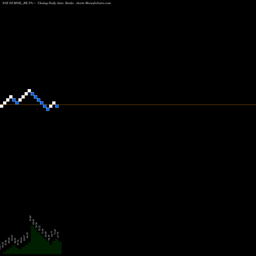 Free Renko charts Dcm Shriram Internatnl L DCMSIL_BE share NSE Stock Exchange 