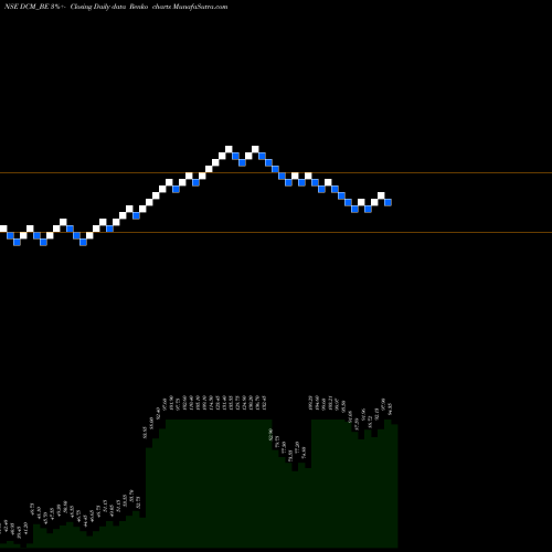 Free Renko charts Dcm Limited DCM_BE share NSE Stock Exchange 