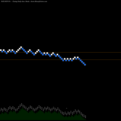 Free Renko charts DCW Limited DCW share NSE Stock Exchange 