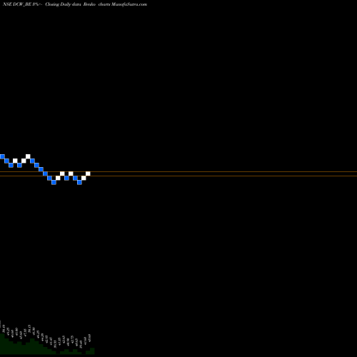 Free Renko charts Dcw Ltd DCW_BE share NSE Stock Exchange 