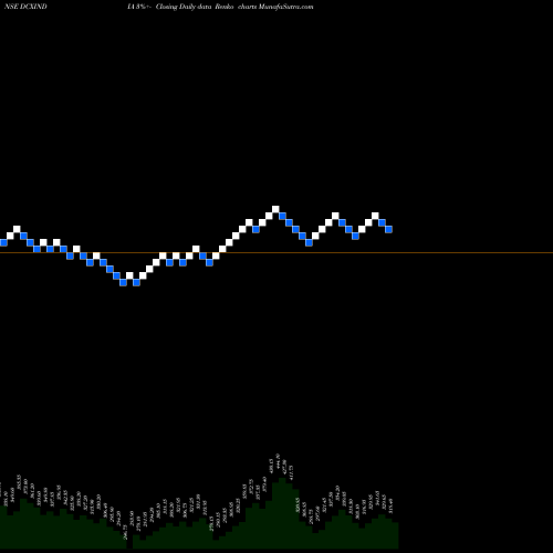 Free Renko charts Dcx Systems Limited DCXINDIA share NSE Stock Exchange 