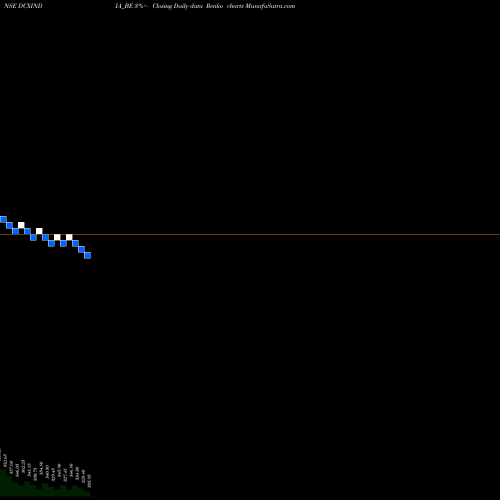 Free Renko charts Dcx Systems Limited DCXINDIA_BE share NSE Stock Exchange 