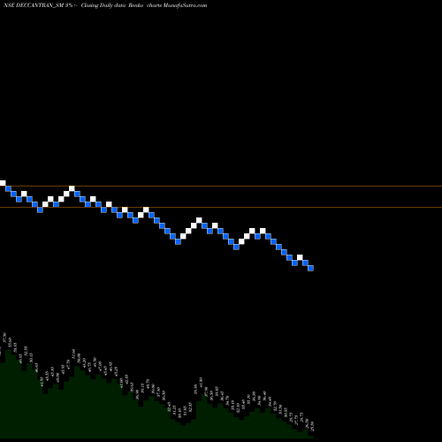Free Renko charts Deccan Transcon Leasing L DECCANTRAN_SM share NSE Stock Exchange 