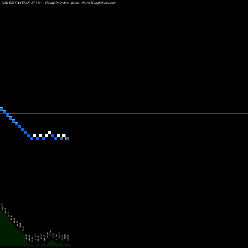 Free Renko charts Deccan Transcon Leasing L DECCANTRAN_ST share NSE Stock Exchange 