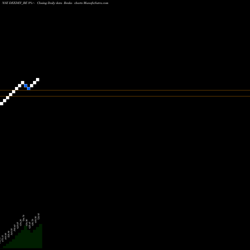 Free Renko charts Dee Development Eng Ltd DEEDEV_BE share NSE Stock Exchange 