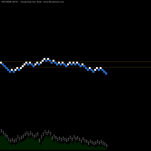 Free Renko charts Deem Roll Tech Limited DEEM_SM share NSE Stock Exchange 