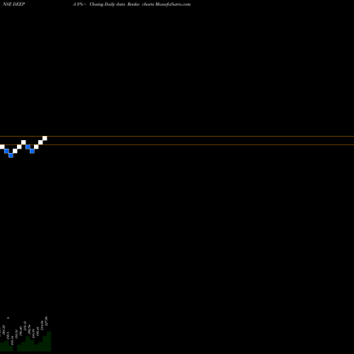 Free Renko charts Deepa Jewellers Limited DEEPA share NSE Stock Exchange 
