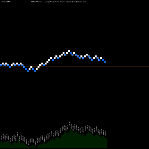 Free Renko charts Deepak Fertilizers And Petrochemicals Corporation Limited DEEPAKFERT share NSE Stock Exchange 