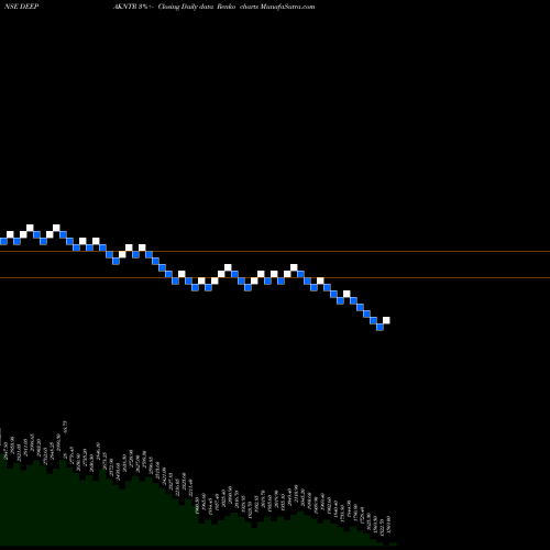 Free Renko charts Deepak Nitrite Limited DEEPAKNTR share NSE Stock Exchange 