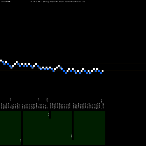 Free Renko charts Deepak Spinners DEEPAKSPIN share NSE Stock Exchange 