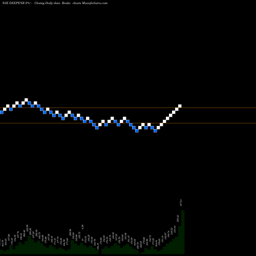 Free Renko charts Deep Ene Resources Ltd DEEPENR share NSE Stock Exchange 