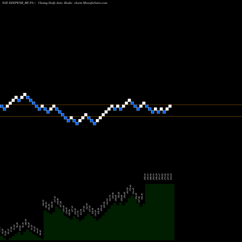 Free Renko charts Deep Ene Resources Ltd DEEPENR_BE share NSE Stock Exchange 