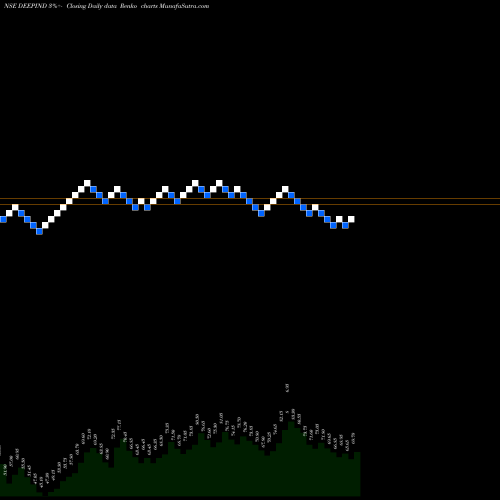 Free Renko charts Deep Industries Limited DEEPIND share NSE Stock Exchange 