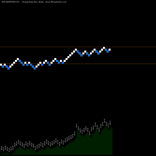 Free Renko charts Deep Industries Limited DEEPINDS share NSE Stock Exchange 