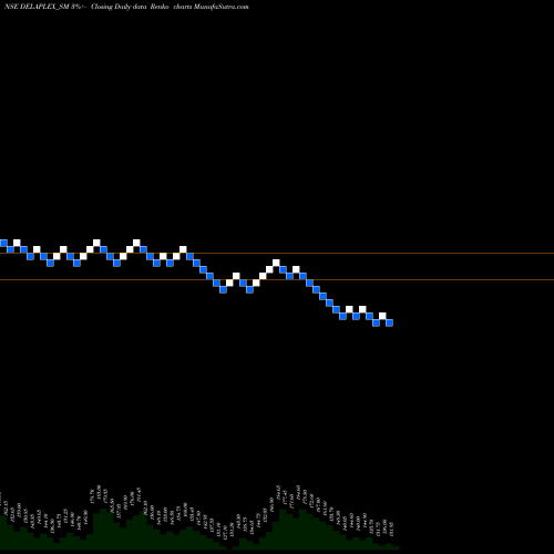Free Renko charts Delaplex Limited DELAPLEX_SM share NSE Stock Exchange 