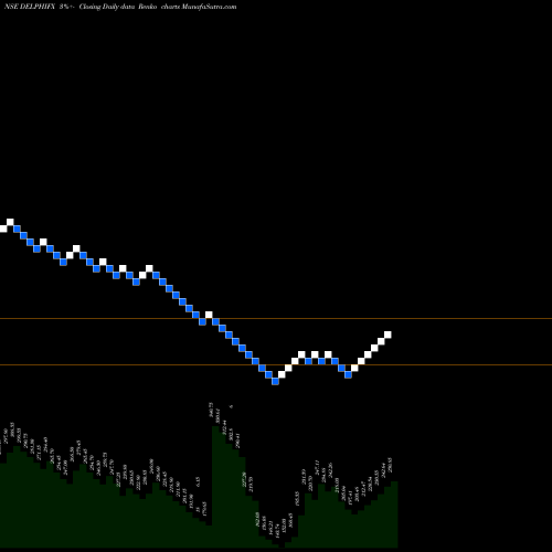 Free Renko charts Delphi World Money Ltd DELPHIFX share NSE Stock Exchange 