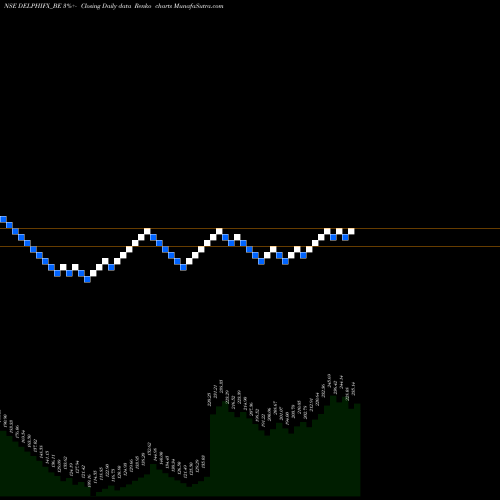 Free Renko charts Delphi World Money Ltd DELPHIFX_BE share NSE Stock Exchange 