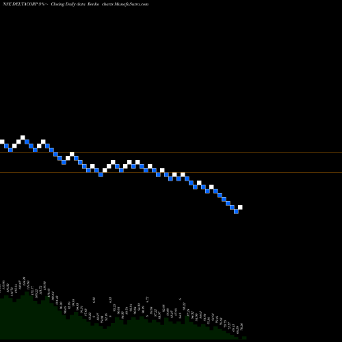 Free Renko charts Delta Corp Limited DELTACORP share NSE Stock Exchange 