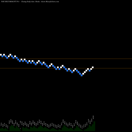 Free Renko charts Delta Magnets Limited DELTAMAGNT share NSE Stock Exchange 