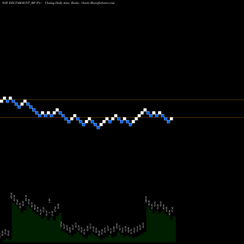 Free Renko charts Delta Magnets Limited DELTAMAGNT_BE share NSE Stock Exchange 