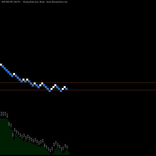 Free Renko charts Delta Autocorp Limited DELTIC_SM share NSE Stock Exchange 