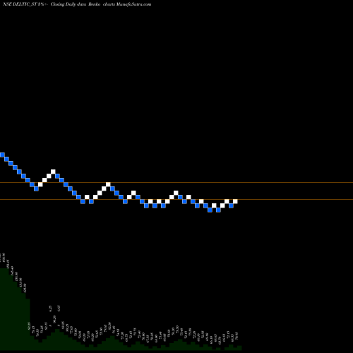 Free Renko charts Delta Autocorp Limited DELTIC_ST share NSE Stock Exchange 