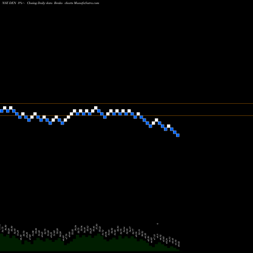 Free Renko charts Den Networks Limited DEN share NSE Stock Exchange 