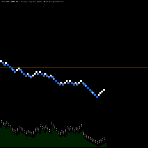 Free Renko charts Dena Bank DENABANK share NSE Stock Exchange 