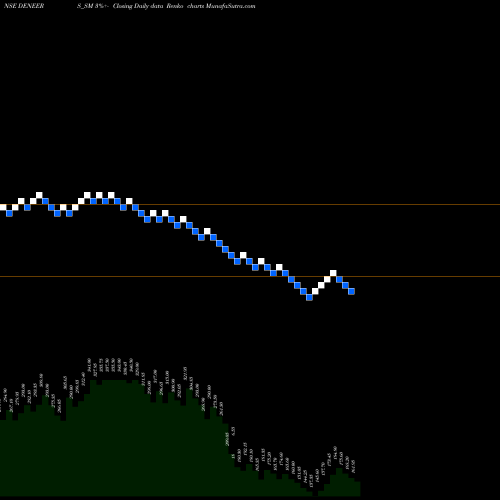 Free Renko charts De Neers Tools Limited DENEERS_SM share NSE Stock Exchange 