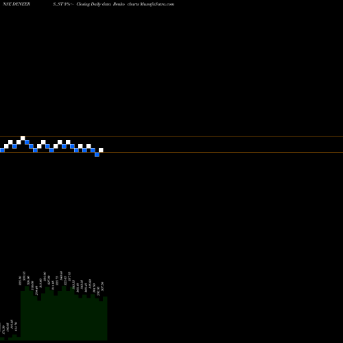 Free Renko charts De Neers Tools Limited DENEERS_ST share NSE Stock Exchange 