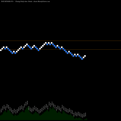 Free Renko charts De Nora India Limited DENORA share NSE Stock Exchange 