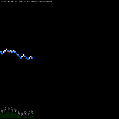 Free Renko charts De Nora India Limited DENORA_BE share NSE Stock Exchange 