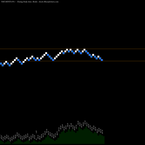 Free Renko charts Denta Water N Infra Sol L DENTA share NSE Stock Exchange 