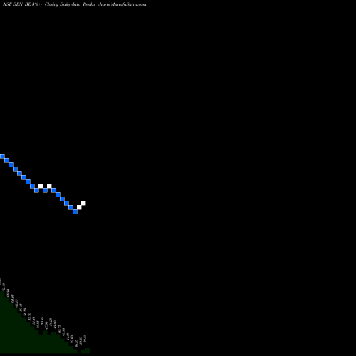 Free Renko charts Den Networks Ltd DEN_BE share NSE Stock Exchange 