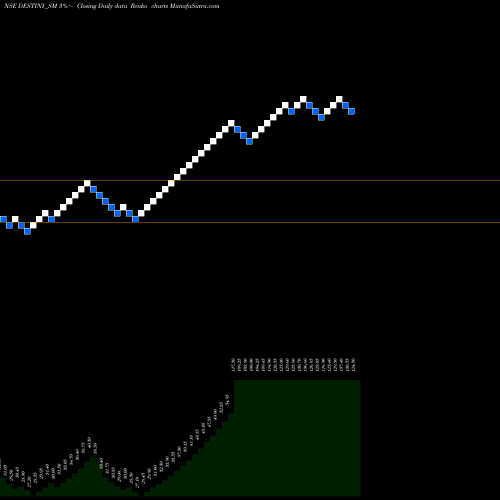Free Renko charts Destiny Logistics & I Ltd DESTINY_SM share NSE Stock Exchange 