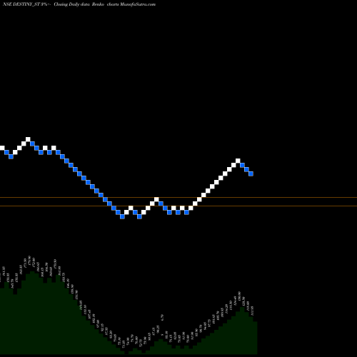 Free Renko charts Destiny Logistics & I Ltd DESTINY_ST share NSE Stock Exchange 