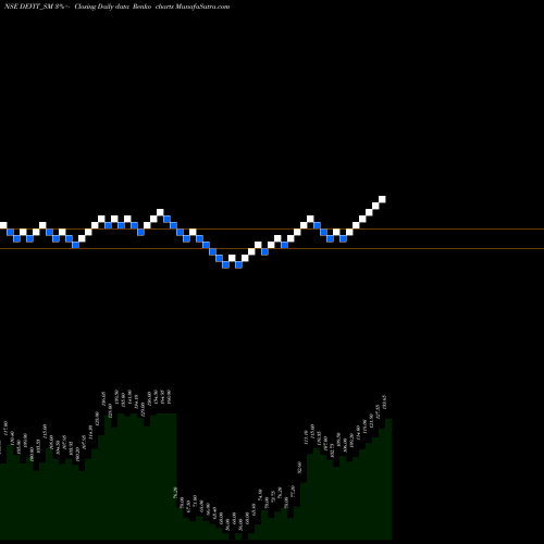Free Renko charts Dev Info Technology Ltd DEVIT_SM share NSE Stock Exchange 