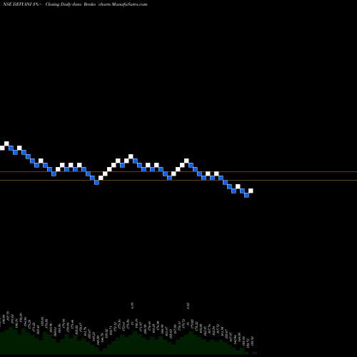 Free Renko charts Devyani International Ltd DEVYANI share NSE Stock Exchange 
