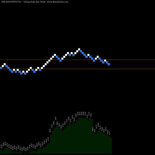 Free Renko charts Digicontent Limited DGCONTENT share NSE Stock Exchange 